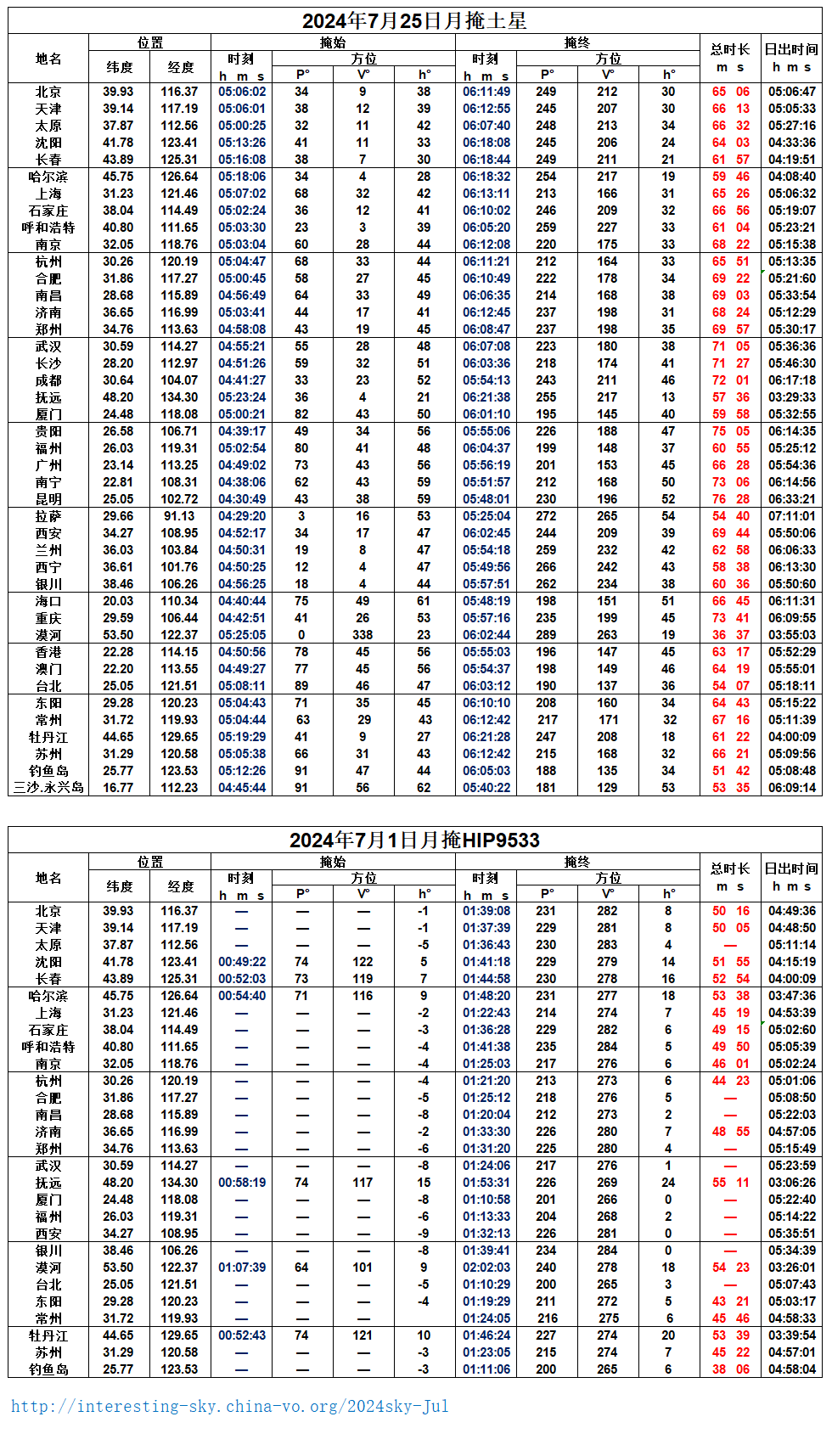 2024年7月月掩星