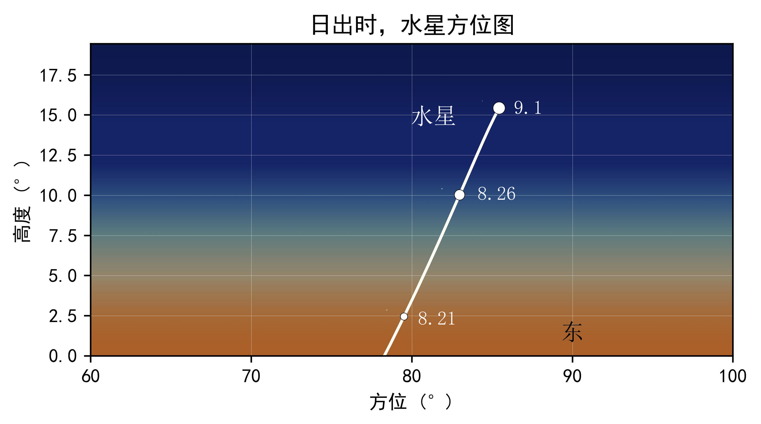 日出时水星方位图