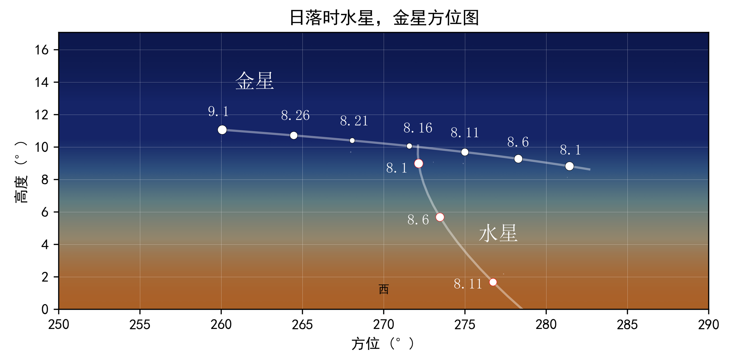 日落时水星、金星方位图