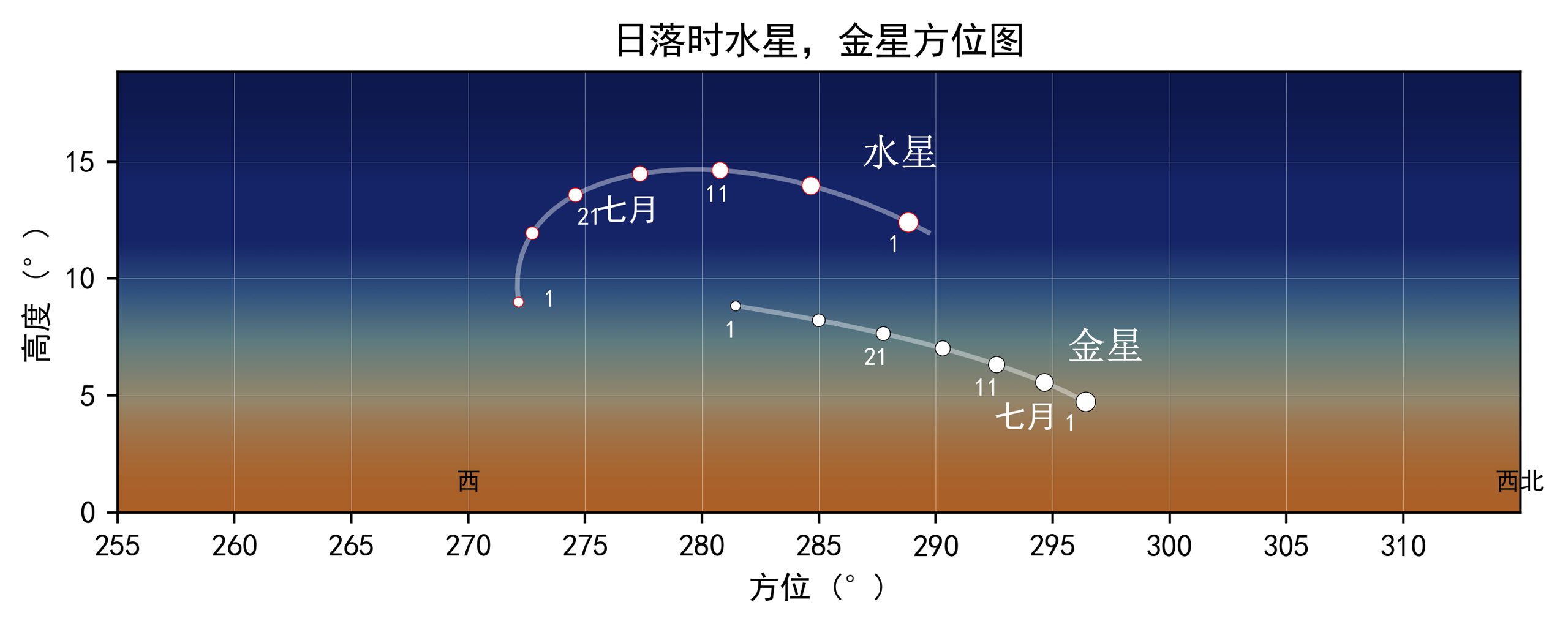 2024年7月日落时水星、金星方位图