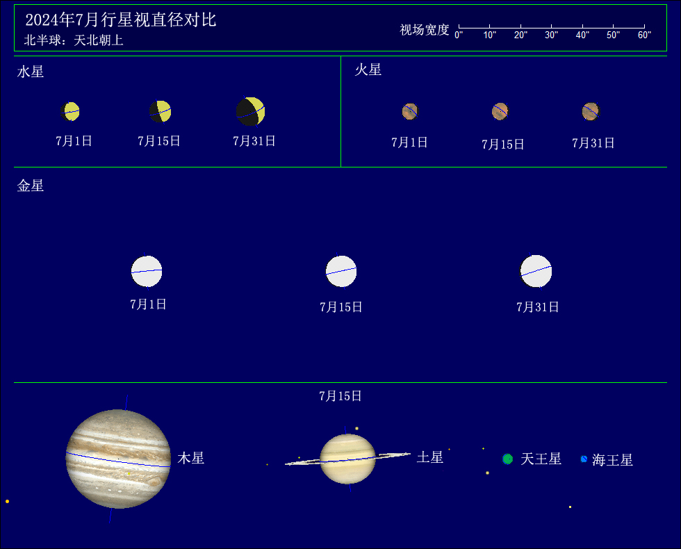 2024年7月行星视直径对比