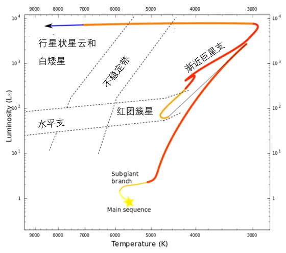 1倍太阳质量恒星的演化轨迹