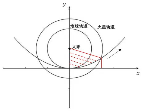 一种抛物线转移轨道方案。
