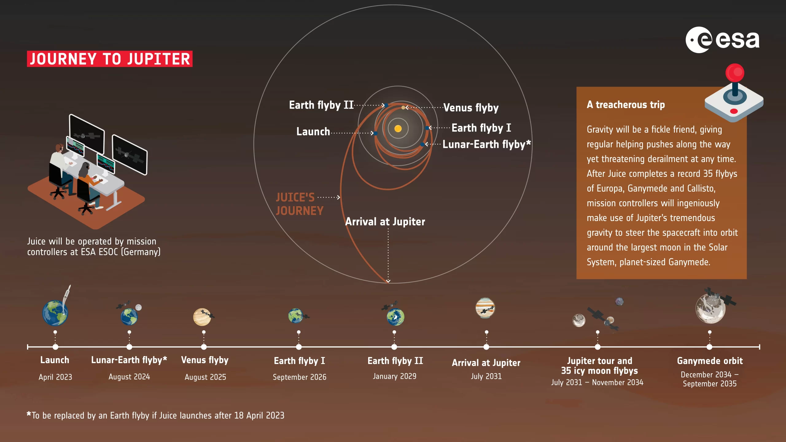 Juice的木星之旅。journey to jupiter. Credit: ESA